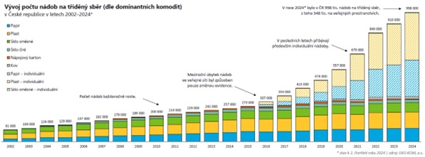 vyvoj-poctu-sbernych---kopie